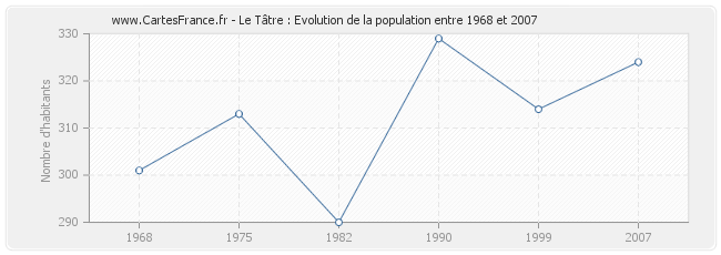 Population Le Tâtre